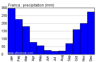 Franca, Sao Paulo Brazil Annual Precipitation Graph